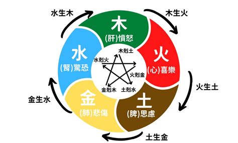 五行相生相剋 顏色|五行風水顏色上的送禮推薦和送禮意義（五行相生、五。